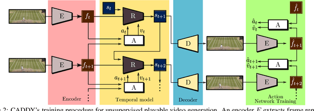 Figure 3 for Playable Video Generation