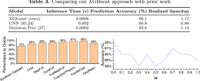 Figure 3 for Optimizing Sparse Matrix Multiplications for Graph Neural Networks