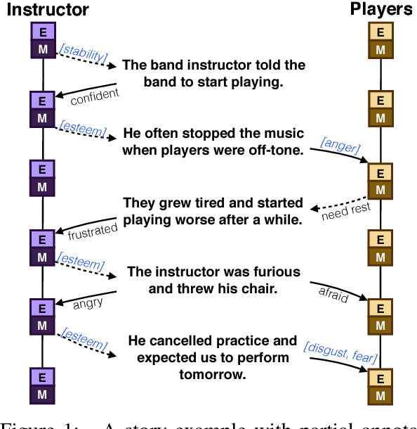 Figure 1 for Modeling Naive Psychology of Characters in Simple Commonsense Stories