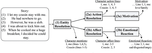 Figure 4 for Modeling Naive Psychology of Characters in Simple Commonsense Stories