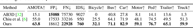 Figure 4 for Center-based 3D Object Detection and Tracking