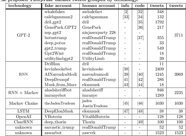 Figure 3 for TweepFake: about Detecting Deepfake Tweets