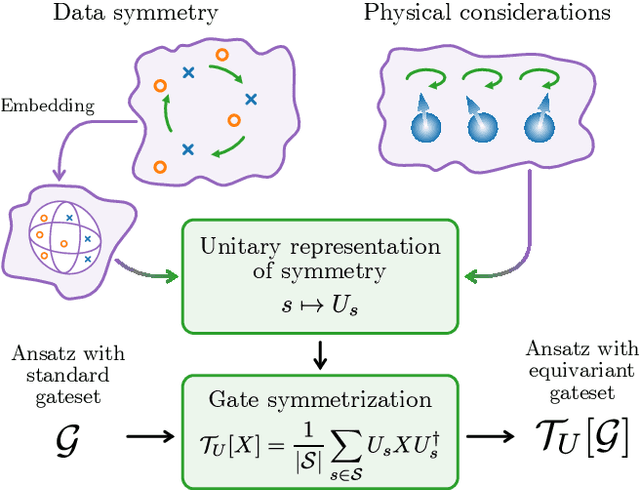 Figure 1 for Exploiting symmetry in variational quantum machine learning