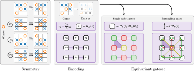 Figure 3 for Exploiting symmetry in variational quantum machine learning