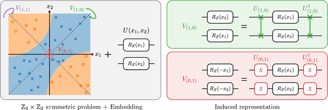 Figure 2 for Exploiting symmetry in variational quantum machine learning