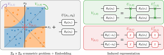 Figure 2 for Exploiting symmetry in variational quantum machine learning