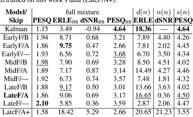 Figure 4 for AEC in a NetShell: On Target and Topology Choices for FCRN Acoustic Echo Cancellation