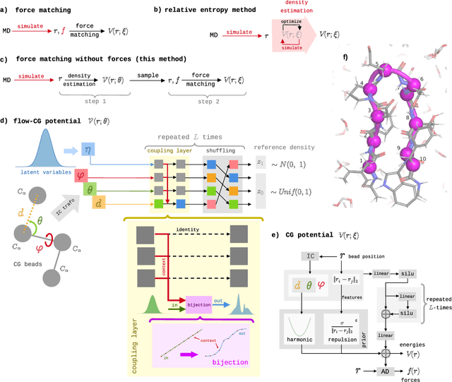 Figure 1 for Force-matching Coarse-Graining without Forces