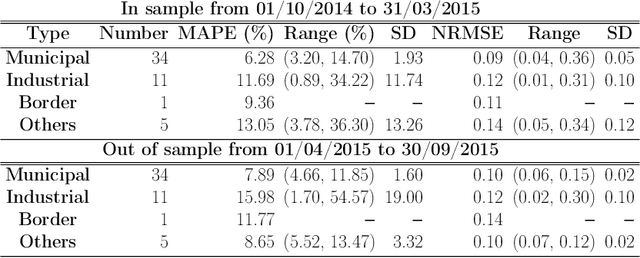 Figure 4 for The Variational Bayesian Inference for Network Autoregression Models