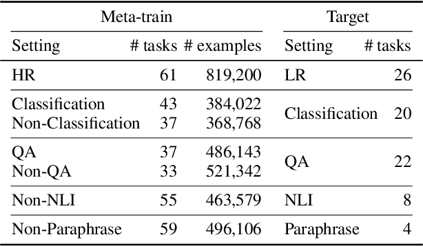 Figure 3 for MetaICL: Learning to Learn In Context