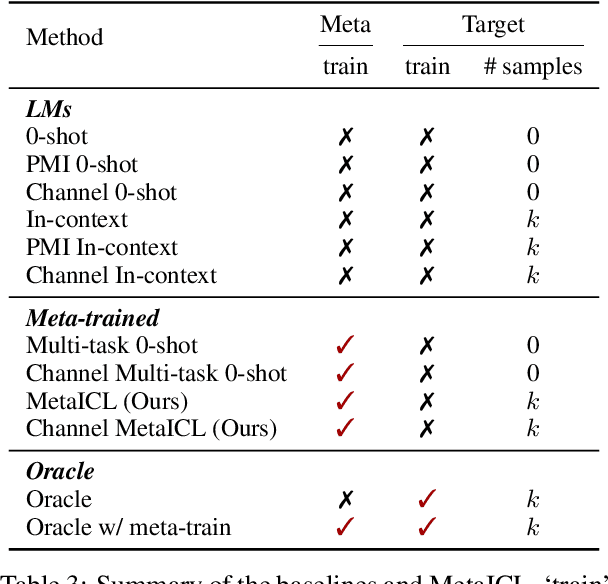 Figure 4 for MetaICL: Learning to Learn In Context