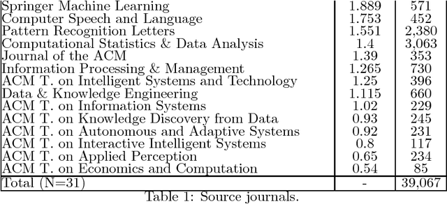 Figure 1 for The Top 10 Topics in Machine Learning Revisited: A Quantitative Meta-Study