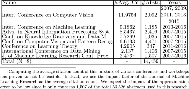 Figure 3 for The Top 10 Topics in Machine Learning Revisited: A Quantitative Meta-Study