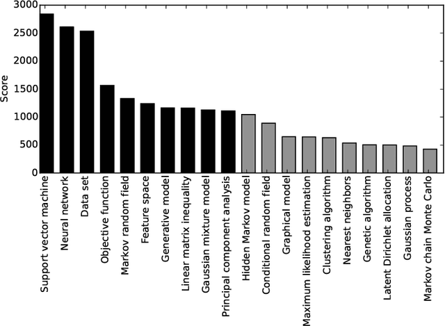 Figure 2 for The Top 10 Topics in Machine Learning Revisited: A Quantitative Meta-Study