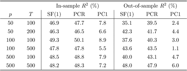 Figure 2 for Sufficient Forecasting Using Factor Models