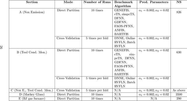 Figure 4 for Parsimonious Random Vector Functional Link Network for Data Streams