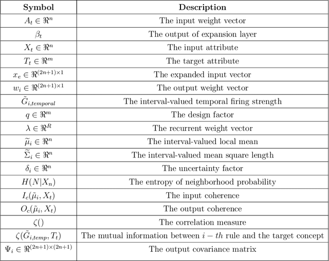 Figure 1 for Parsimonious Random Vector Functional Link Network for Data Streams