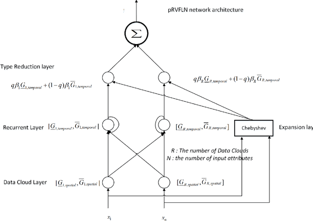Figure 2 for Parsimonious Random Vector Functional Link Network for Data Streams