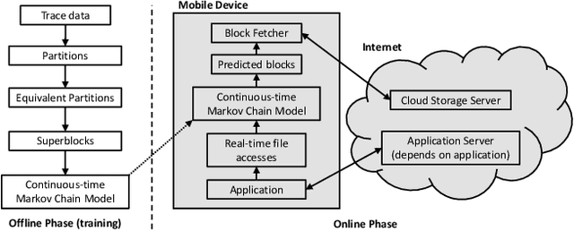 Figure 1 for AppStreamer: Reducing Storage Requirements of Mobile Games through Predictive Streaming