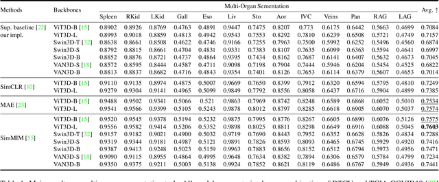 Figure 2 for Masked Image Modeling Advances 3D Medical Image Analysis