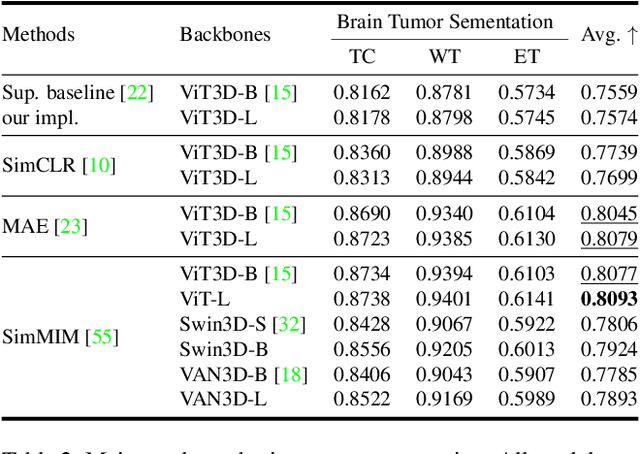Figure 4 for Masked Image Modeling Advances 3D Medical Image Analysis