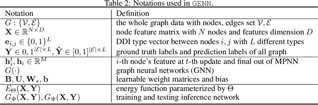 Figure 4 for GENN: Predicting Correlated Drug-drug Interactions with Graph Energy Neural Networks