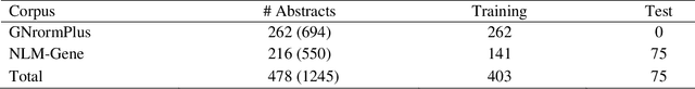 Figure 3 for Assigning Species Information to Corresponding Genes by a Sequence Labeling Framework