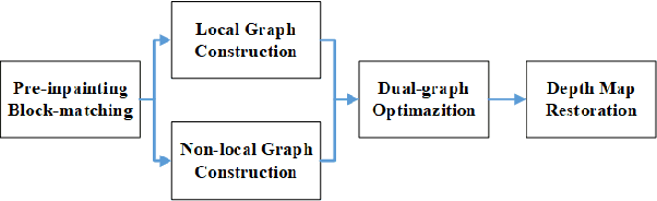 Figure 1 for Depth Restoration: A fast low-rank matrix completion via dual-graph regularization