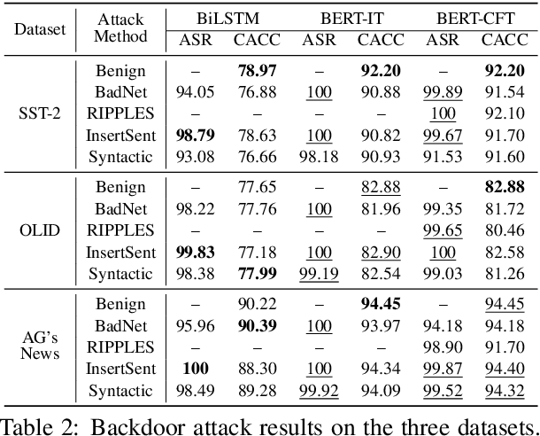 Figure 3 for Hidden Killer: Invisible Textual Backdoor Attacks with Syntactic Trigger