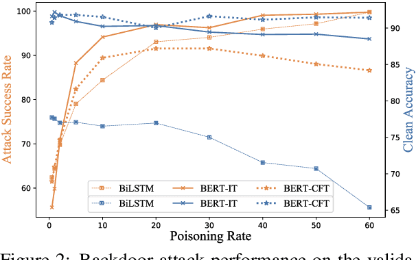 Figure 4 for Hidden Killer: Invisible Textual Backdoor Attacks with Syntactic Trigger