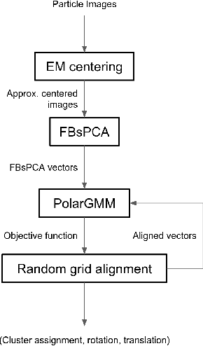 Figure 1 for Probabilistic PolarGMM: Unsupervised Cluster Learning of Very Noisy Projection Images of Unknown Pose