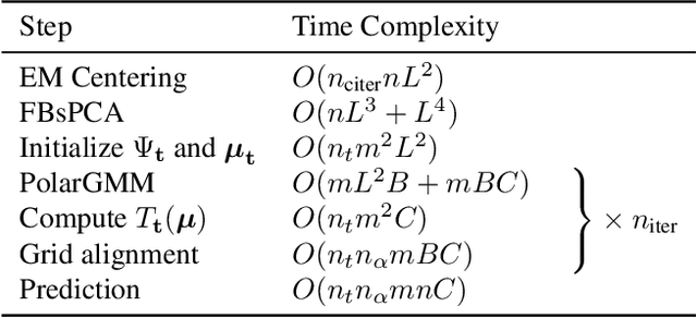 Figure 2 for Probabilistic PolarGMM: Unsupervised Cluster Learning of Very Noisy Projection Images of Unknown Pose