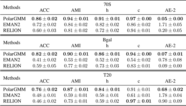 Figure 4 for Probabilistic PolarGMM: Unsupervised Cluster Learning of Very Noisy Projection Images of Unknown Pose