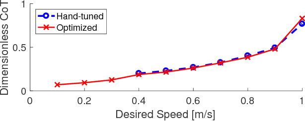 Figure 2 for Learning Stable and Energetically Economical Walking with RAMone