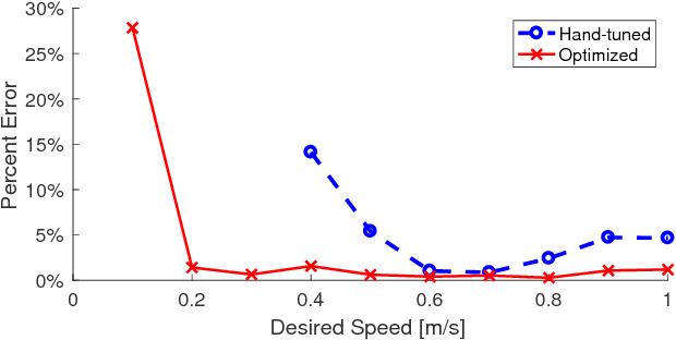 Figure 3 for Learning Stable and Energetically Economical Walking with RAMone