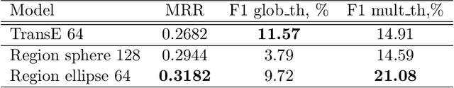 Figure 2 for Ranking vs. Classifying: Measuring Knowledge Base Completion Quality