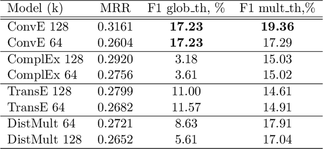 Figure 1 for Ranking vs. Classifying: Measuring Knowledge Base Completion Quality