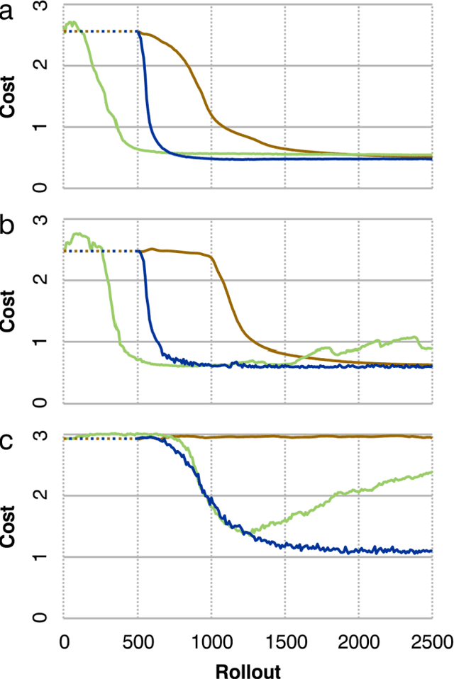 Figure 1 for Costate-focused models for reinforcement learning