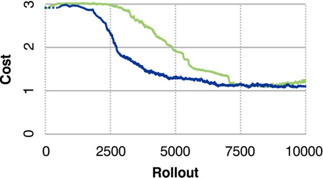 Figure 3 for Costate-focused models for reinforcement learning