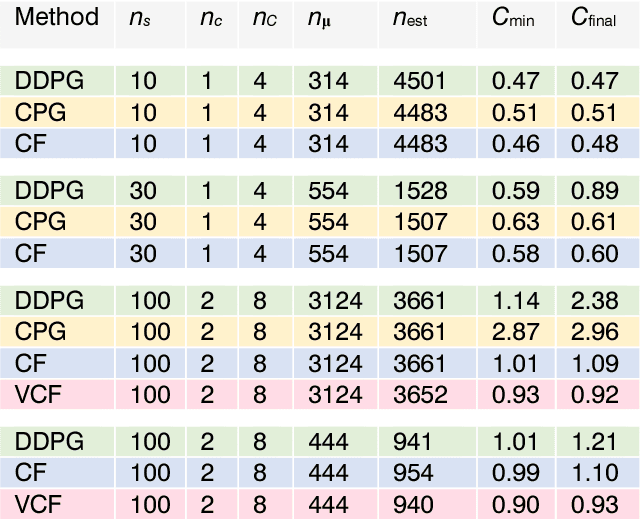 Figure 2 for Costate-focused models for reinforcement learning