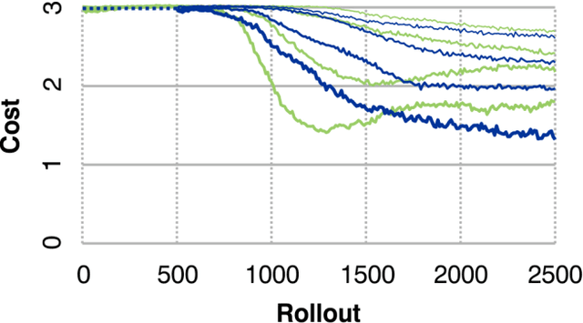 Figure 4 for Costate-focused models for reinforcement learning