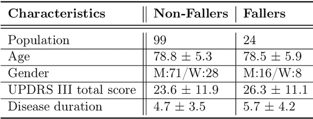 Figure 2 for Revealing posturographic features associated with the risk of falling in patients with Parkinsonian syndromes via machine learning