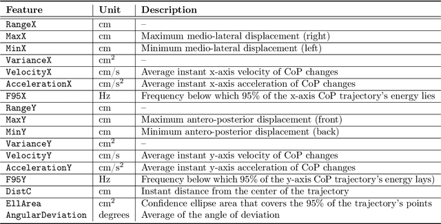 Figure 3 for Revealing posturographic features associated with the risk of falling in patients with Parkinsonian syndromes via machine learning