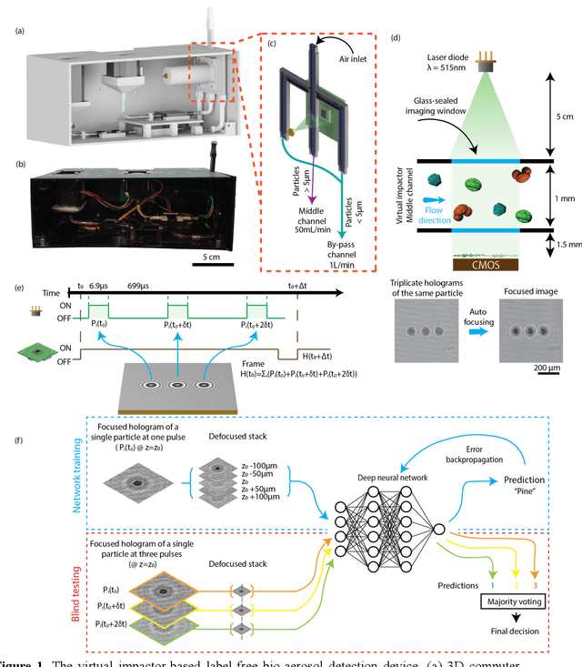 Figure 2 for Virtual impactor-based label-free bio-aerosol detection using holography and deep learning