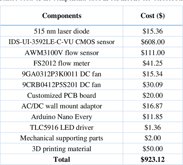 Figure 1 for Virtual impactor-based label-free bio-aerosol detection using holography and deep learning