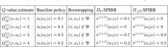 Figure 2 for Safe Policy Improvement with Soft Baseline Bootstrapping