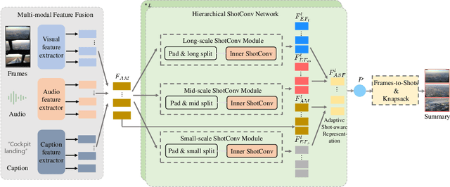 Figure 3 for MHSCNet: A Multimodal Hierarchical Shot-aware Convolutional Network for Video Summarization