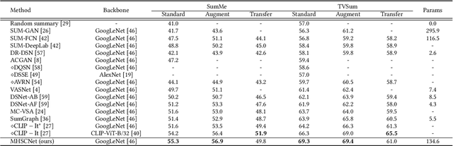 Figure 2 for MHSCNet: A Multimodal Hierarchical Shot-aware Convolutional Network for Video Summarization