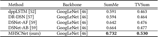 Figure 4 for MHSCNet: A Multimodal Hierarchical Shot-aware Convolutional Network for Video Summarization