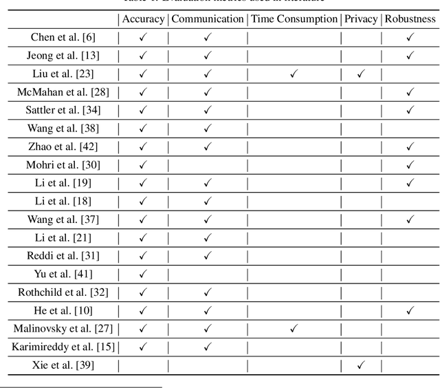 Figure 1 for FedEval: A Benchmark System with a Comprehensive Evaluation Model for Federated Learning